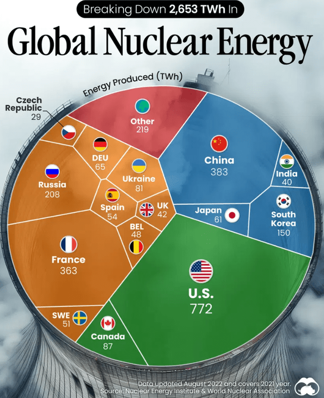 Estados Unidos es la mayor productora de energía nuclear del mundo, con 772.000 teravatio-hora (TWh). Foto Visual Capitalist   