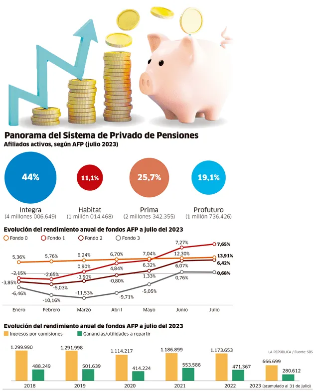 Foto: La República/SBS 