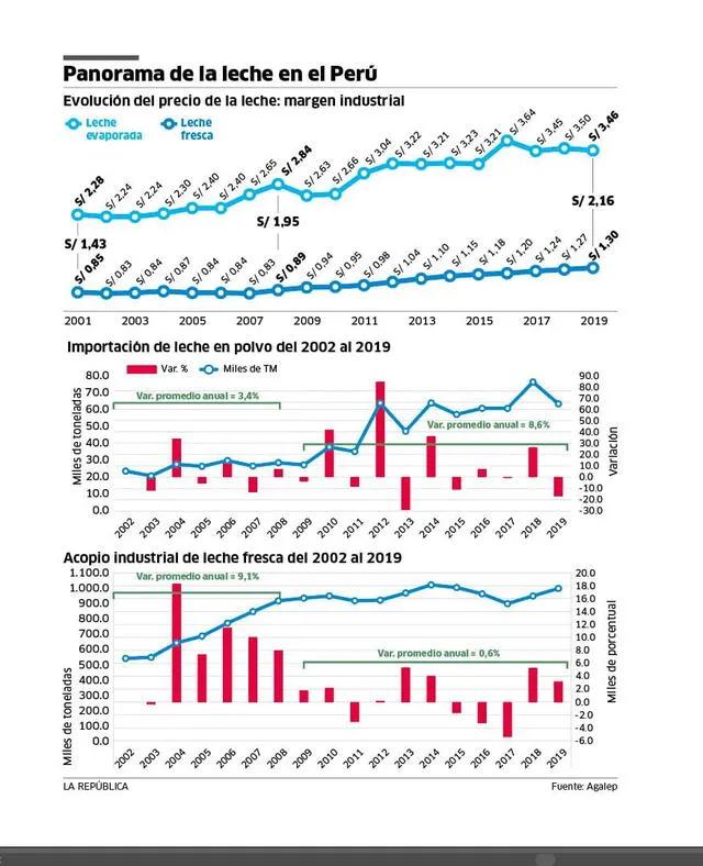 Evolución del precio de la leche desde el 2002 al 2019. Infografía: La República / Fuente: Agalep