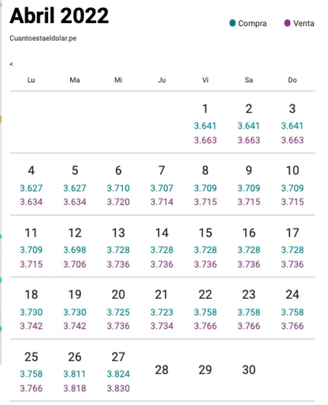 Variación del dólar durante el mes de abril