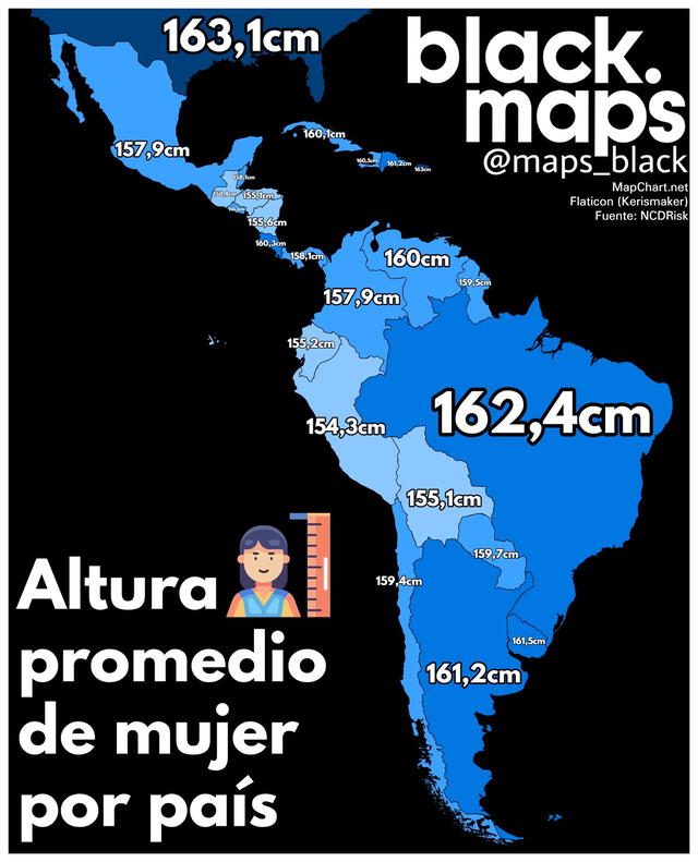estatura promedio mujer Latinoamérica | estatura baja | más altos | Sudamérica