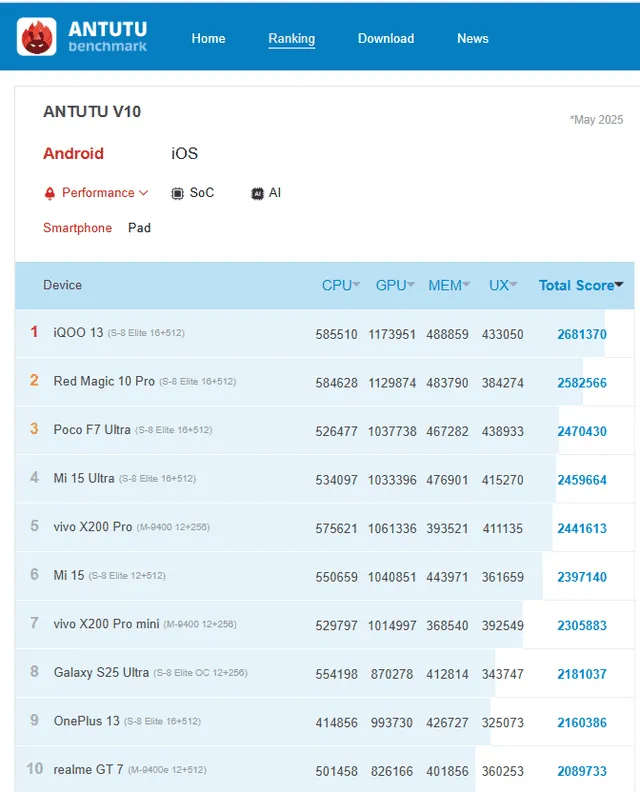Estos son los 10 teléfonos más potentes en la actualidad. Foto: AnTuTu Estos son los 10 teléfonos más potentes en la actualidad. Foto: AnTuTu