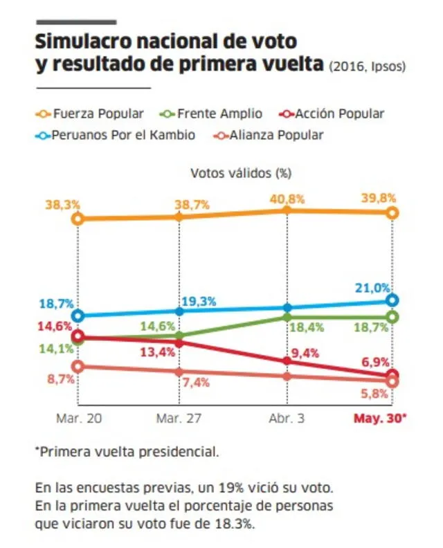  Resultados de la encuesta Ipsos de 2016. Foto: difusión   