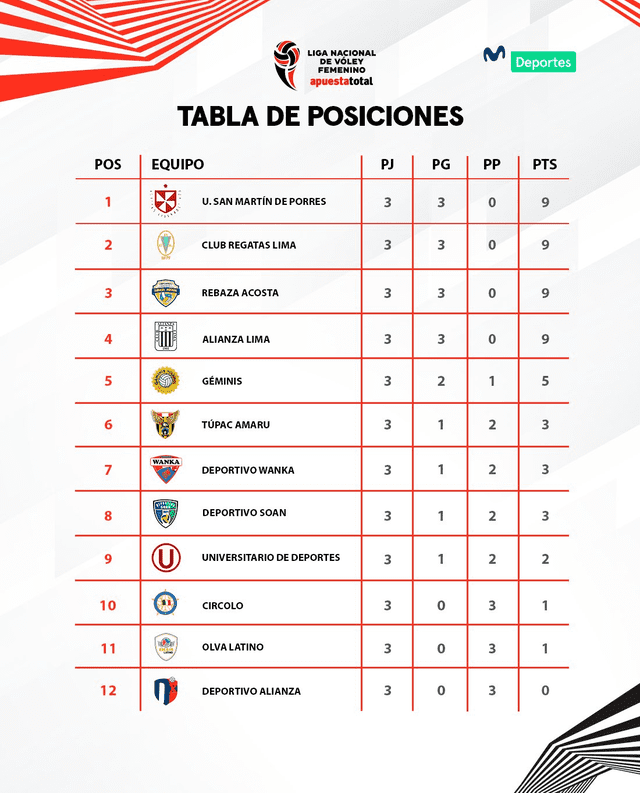  Tabla de posiciones de la Liga Nacional de Vóley tras la fecha 3. Foto: X/Movistar Deportes   