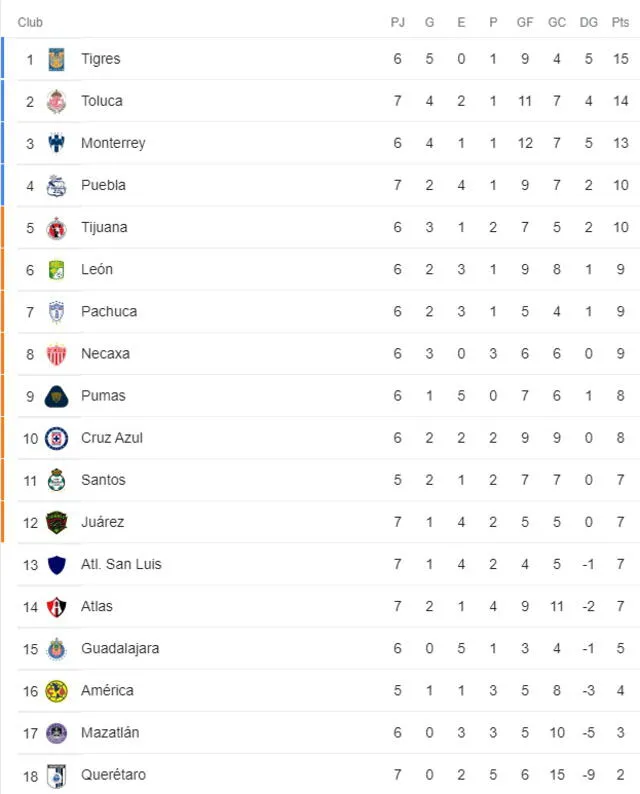 Tabla de posiciones de la Liga MX. Foto: Google