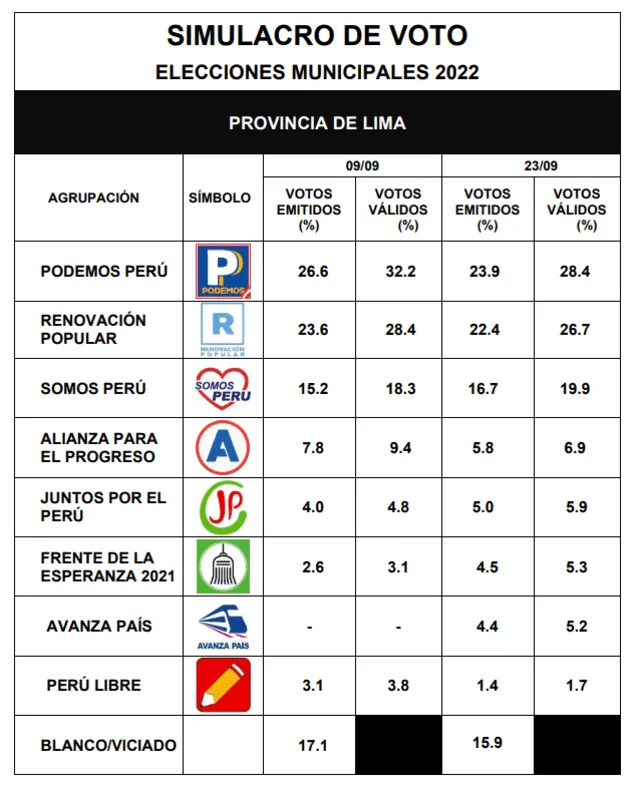 Ipsos compartió los resultados de los simulacros de votación que realizó en septiembre.