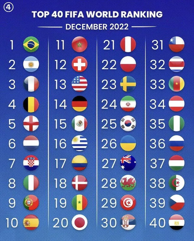 Posible ranking FIFA de diciembre. Foto: Twitter