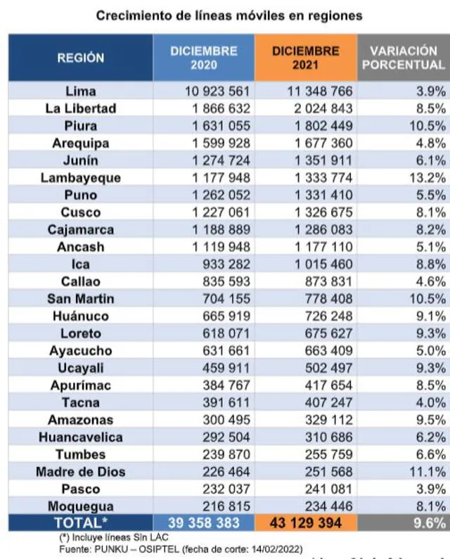 Aumento de líneas por región. Foto: Osiptel