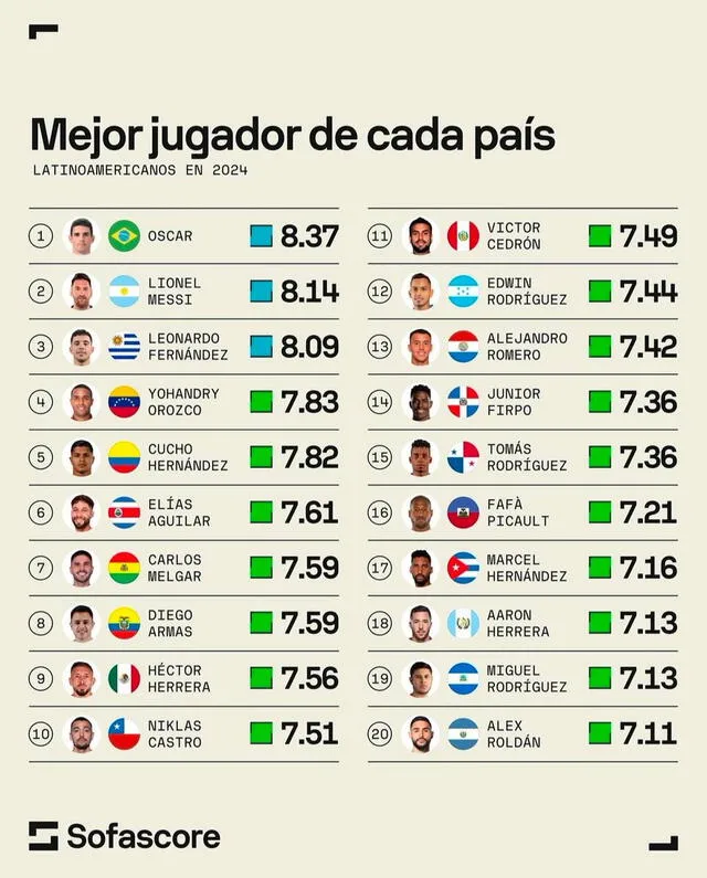 El puntaje de Víctor Cedrón le permitió ubicarse en el puesto 11 de los 20 mejores representantes por país en Latinoamérica este 2024. Foto: SofaScore  