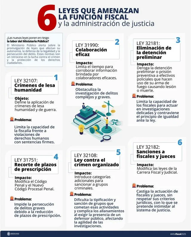  6 leyes que amenazan la función fiscal. Foto: Fiscalía   