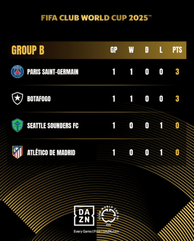 Tabla de posiciones del Grupo B del Mundial de Clubes previo a la fecha 2. Foto: fifaclubworldcup   