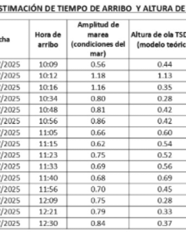 Altura y hora de arribo de olas anómalas. Foto: Indeci. Altura y hora de arribo de olas anómalas. Foto: Indeci.