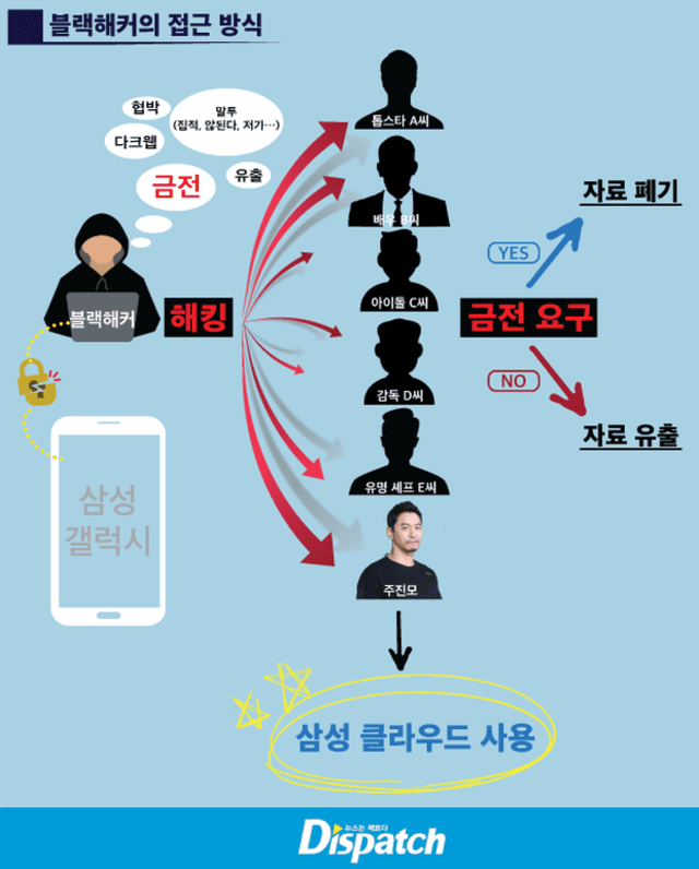 La 'Lista A' involucraría a 10 celebridades asiáticas que estarían siendo extorsionados por hackers, siendo la primera víctima el actor Joo Jin Mo.