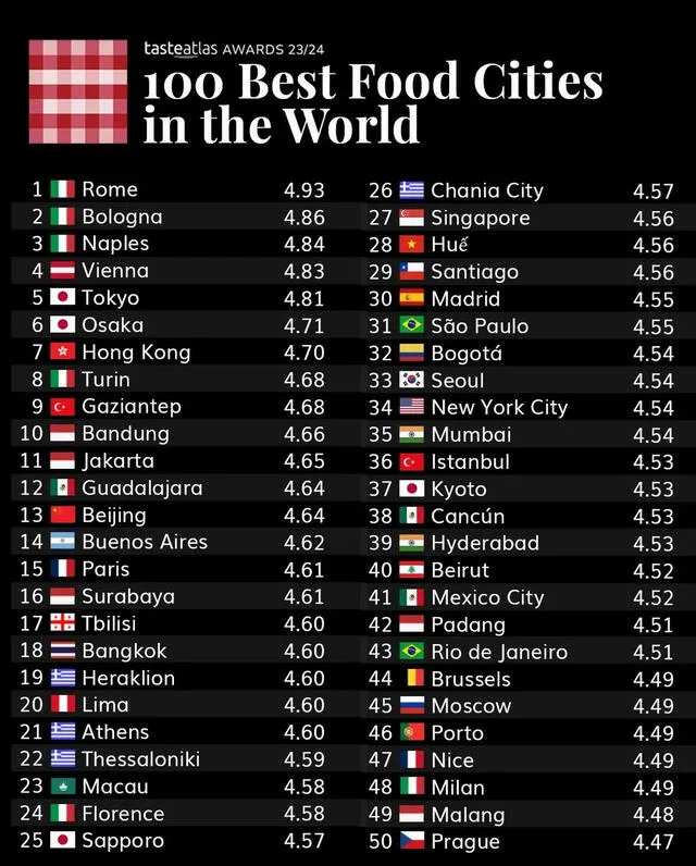  Las 50 mejores ciudades gastronómicas del mundo por Taste Atlas. Foto: Taste Atlas   