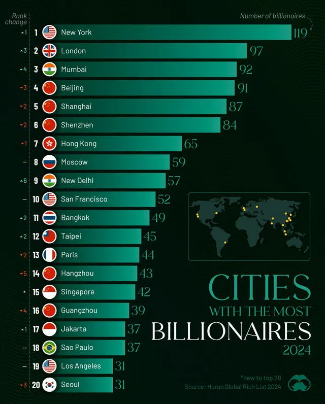La ciudad de París es la única de la Unión Europea en ser considerada en la lista de multimillonarios. Foto: Visual Capitalist   