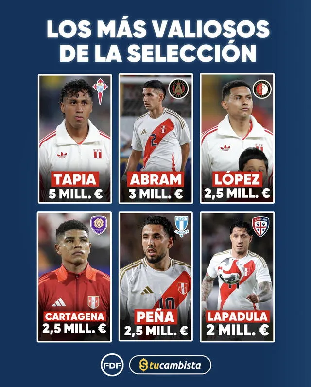 Top 5 jugadores más valiosos de Perú. Foto: X/Fanáticos Fútbol.   