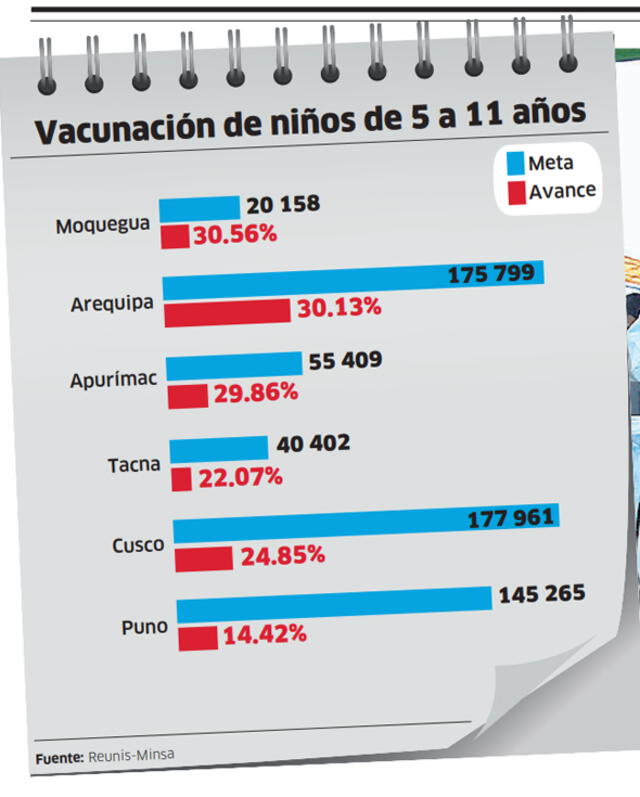 Geresa Arequipa confía que para el 28 de febrero se tendría el 50% de menores protegidos en primeras dosis. Foto: La República