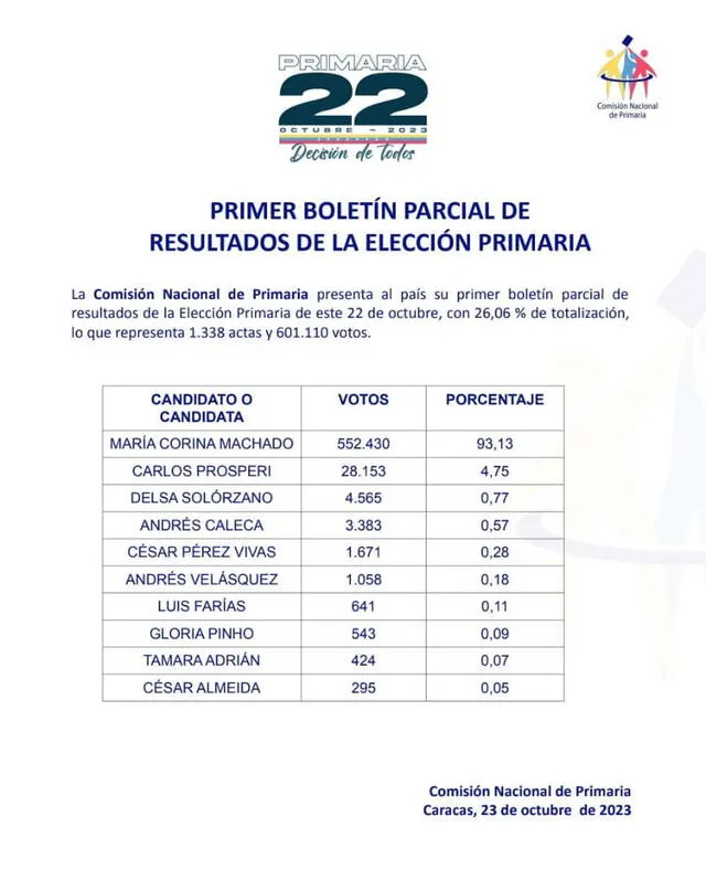 Cuándo serán las elecciones presidenciales en Venezuela | elecciones 2024 | cronograma CNE