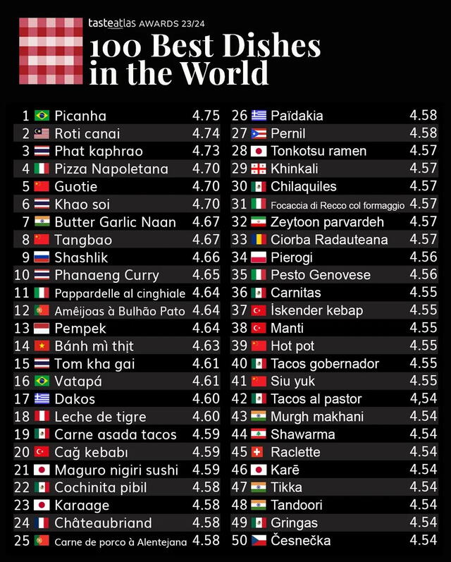  Los 50 mejores platos del mundo, según Taste Atlas. Foto: Taste Atlas   