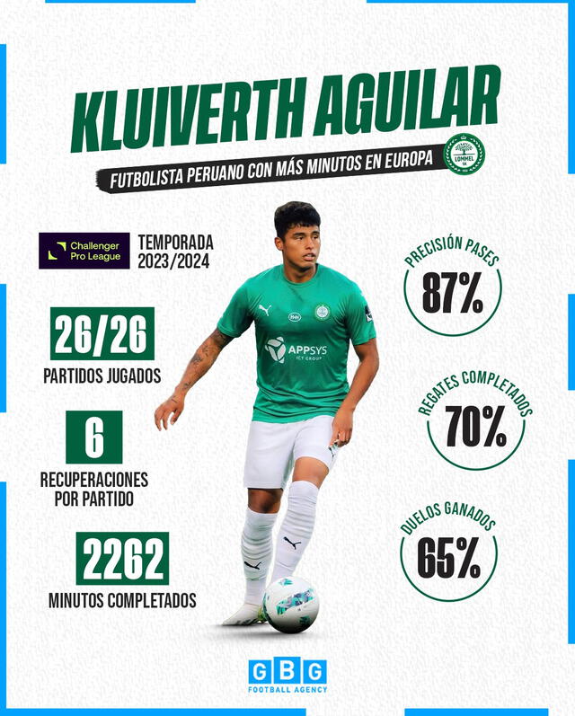 Kluiverth Aguilar, el peruano con más minutos en Europa. Foto: GBG Football.   