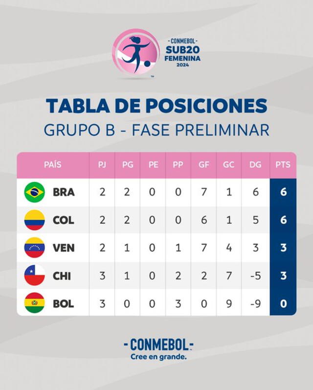  Así va la tabla de posiciones en el Sudamericano Femenino Sub-20 del grupo B. Foto: Conmebol/X 