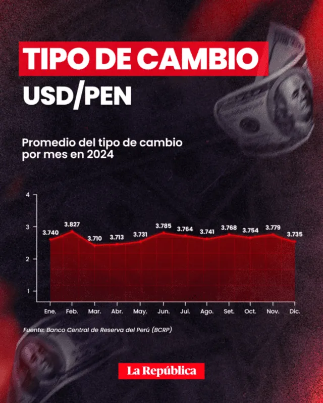 Promedio del tipo de cambio en 2024, según BCRP. Foto: composición de Jazmín Ceras/La República Promedio del tipo de cambio en 2024, según BCRP. Foto: composición de Jazmín Ceras/La República