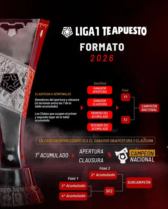 Así se jugará el formato del fútbol peruano esta temporada. Foto: Liga 1   