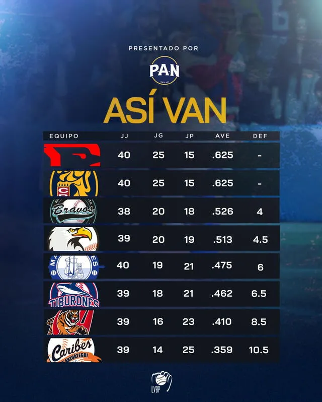 Cada día se pone más que emocionante la LVBP, por lo que ningún equipo quiere quedarse fuera de la ansiada clasificación al Round Robin. Foto: LVBP Oficial/X 