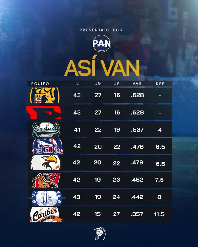 Hasta el momento, así marcha la tabla de posiciones de la LVBP 2023-24. Foto: LVBP Oficial/X Hasta el momento, así marcha la tabla de posiciones de la LVBP 2023-24. Foto: LVBP Oficial/X