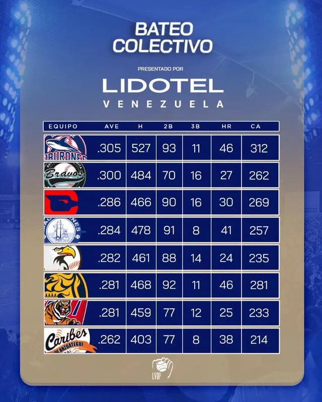 Tiburones de La Guaira lideran este ranking, mientras que Caribes, al igual que en el torneo venezolano, se encuentra en el último lugar. Foto: LVBP Oficial/X 