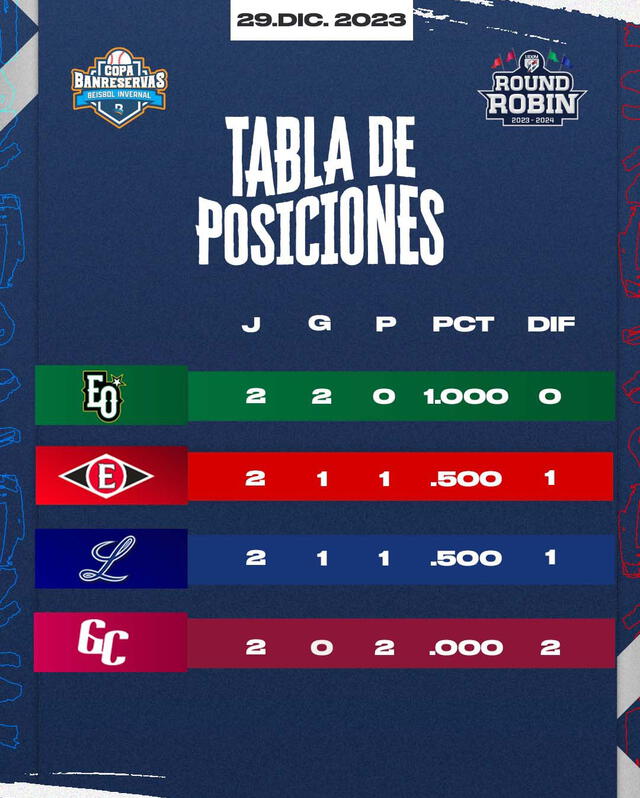 Así van los equipos en la LIDOM 2023-24. Foto: Lidom/X 