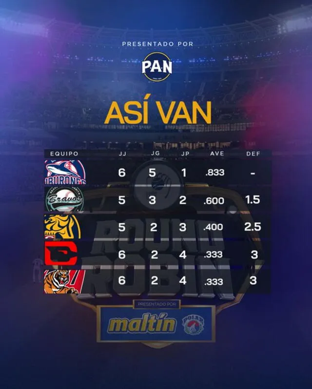 Así se encuentra la tabla de posiciones en el Round Robin de la LVBP 2024. Foto: LVBP Oficial/X 