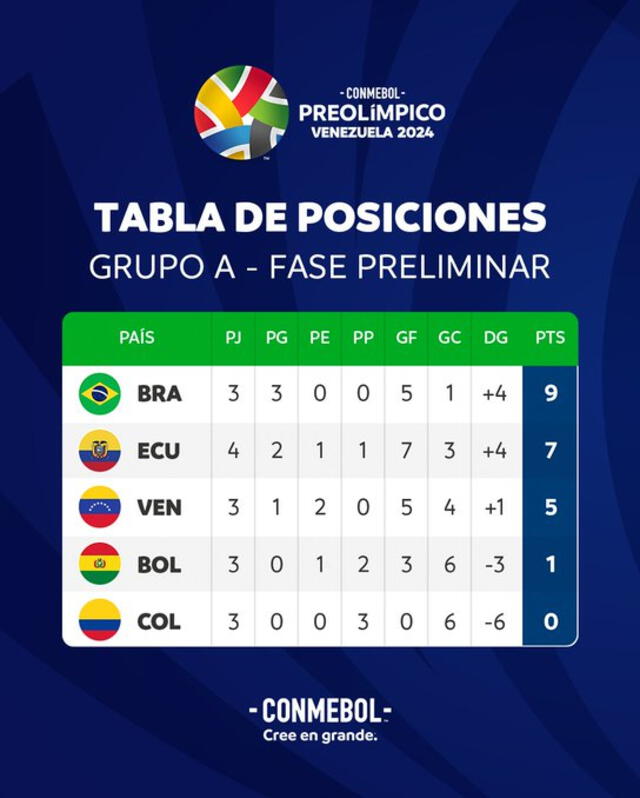 Así van las escuadras en el grupo A del Preolímpico 2024 Sub-23. Foto: Conmebol/X   