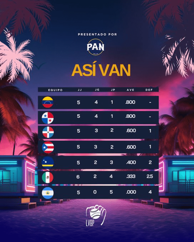 Venezuela ocupa el primer puesto en la tabla de posiciones. Foto: Serie del Caribe 2024