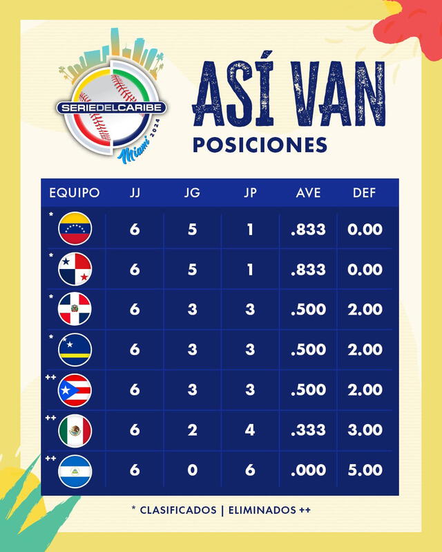 Venezuela se encuentra en primer lugar de la tabla de posiciones. Foto: Serie del Caribe   