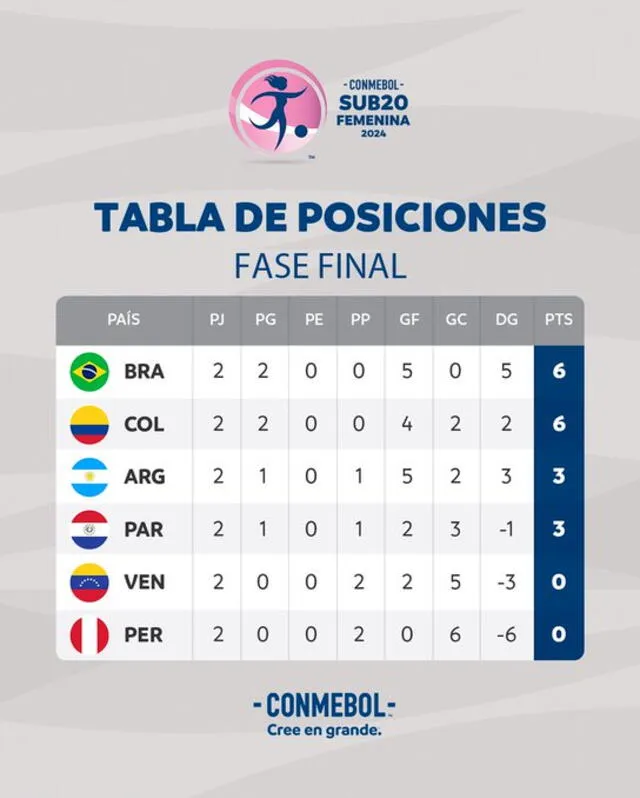 Tabla de posiciones en el Sudamericano Femenino Sub-20. Foto: Conmebol/X 