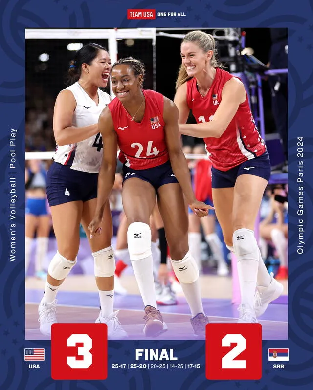 El equipo de Estados Unidos venció a Polonia y se metió en los cuartos de final del vóley femenino. Foto: usavolleyball/x    