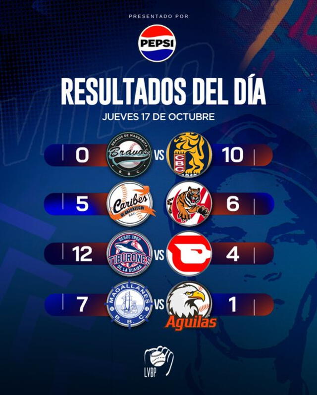 Resultados de la última jornada. Foto: LVBP/X   