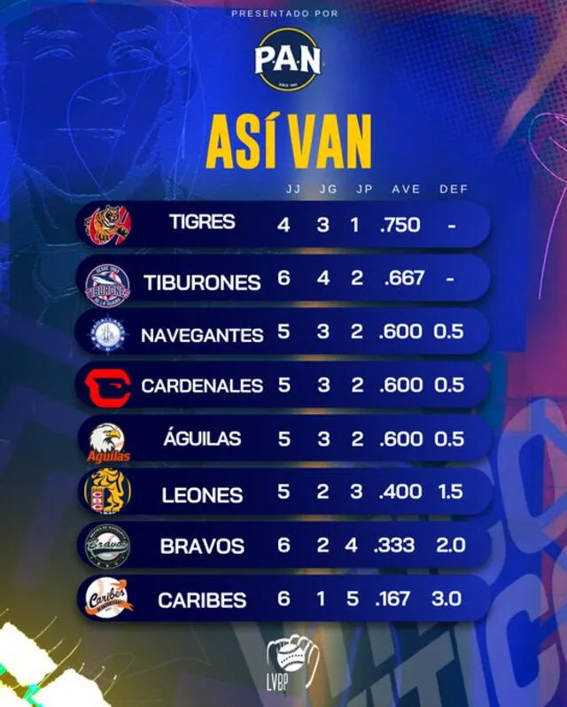 Tabla de posiciones. Foto: LVBP/X   