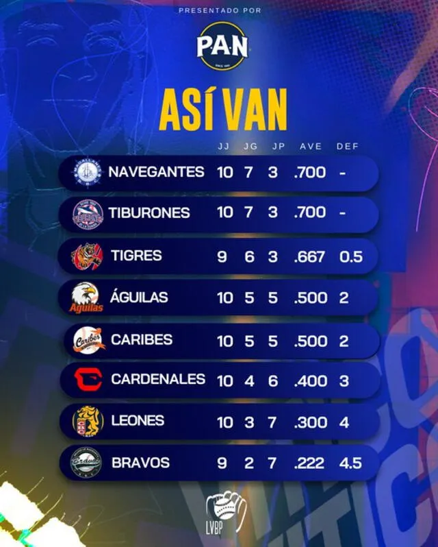 Así va la tabla de posiciones. Foto: LVBP/X   