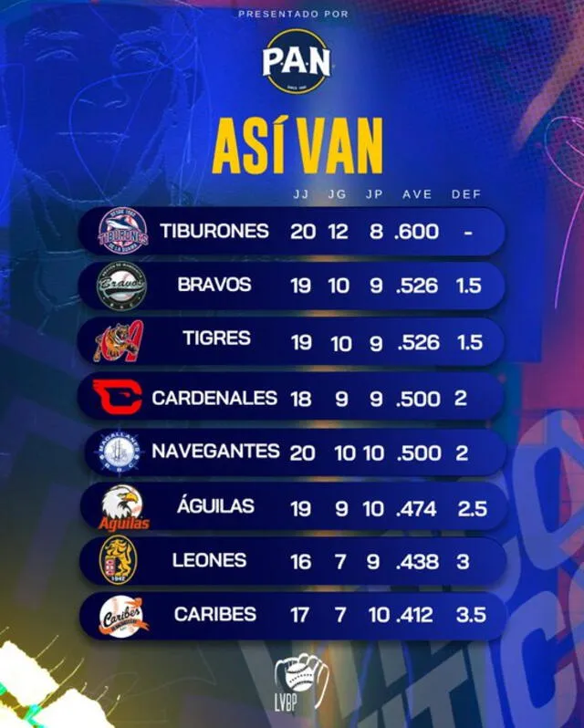 Tabla de posiciones. Foto: LVBP/X 