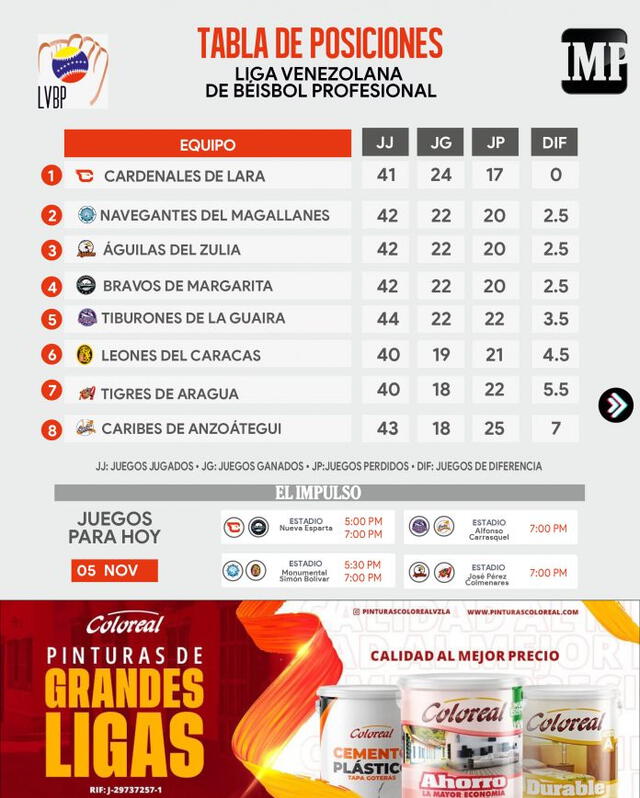 Así va la tabla de posiciones. Foto: LVBP   