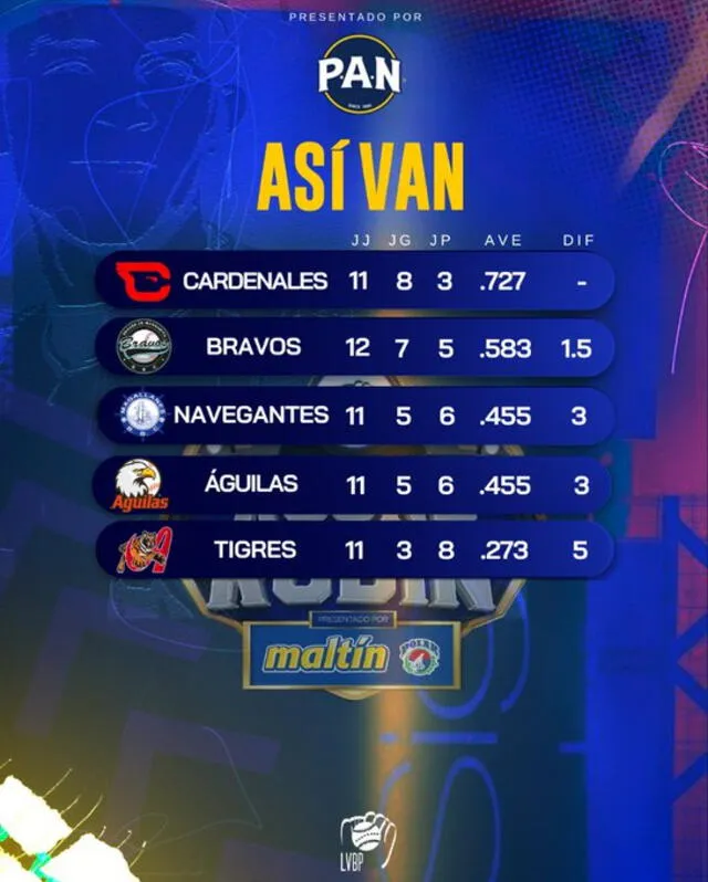 Así va la tabla de posiciones en la LVBP. Foto: LVBP/X   