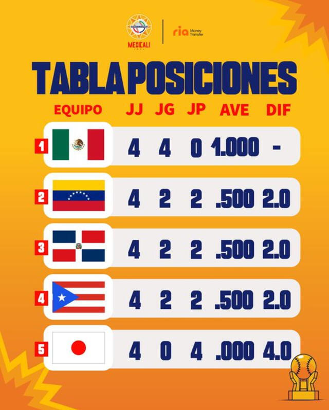 Tabla de posiciones en la Serie del Caribe. Foto: Serie del Caribe/X 