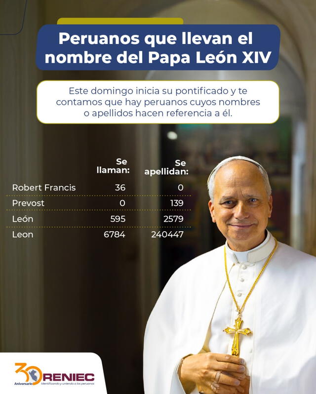 Peruanos con nombres inspirados en el papa León XIV sorprenden al Registro Nacional de Identificación y Estado Civil (Reniec). Peruanos con nombres inspirados en el papa León XIV sorprenden al Registro Nacional de Identificación y Estado Civil (Reniec).