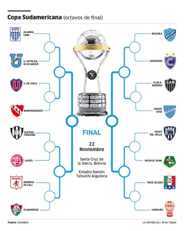  Llaves de los octavos de final de la Copa Sudamericana. Foto: La República   