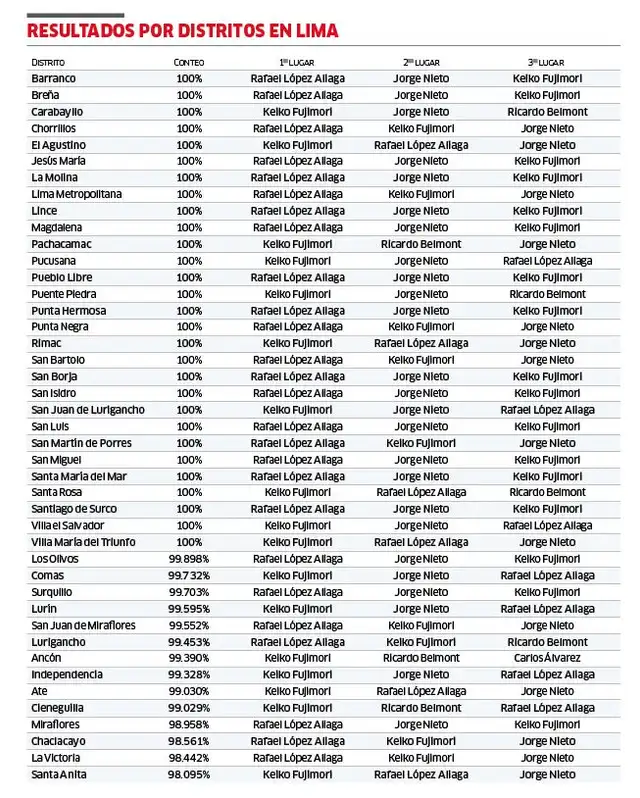 Resultados por distritos en Lima