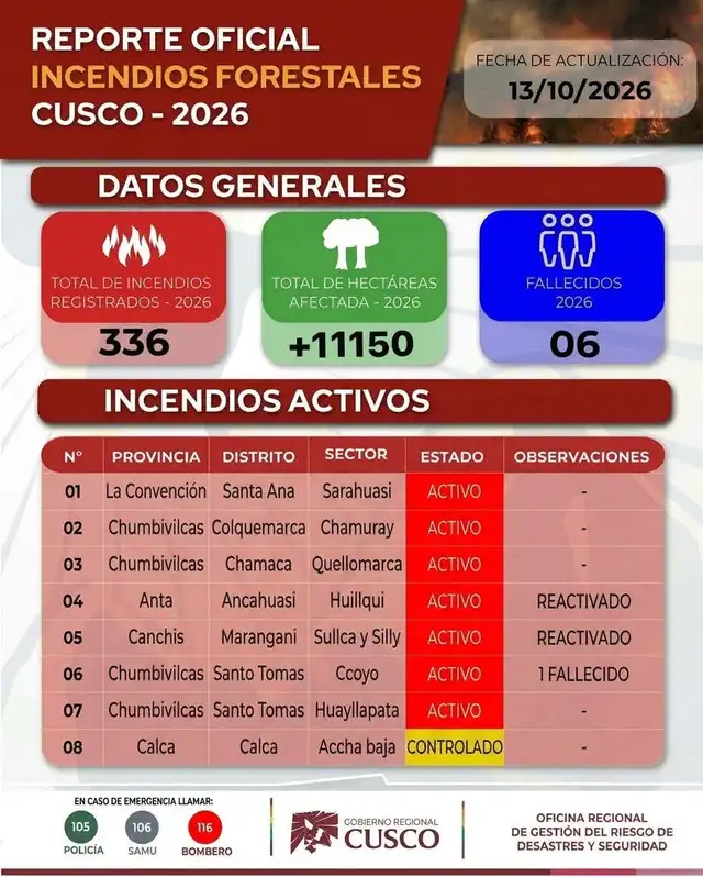 Reporte de incendios forestales en Cusco Reporte de incendios forestales en Cusco