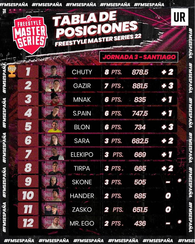 Tabla de posiciones de la FMS España. Foto: FMS España