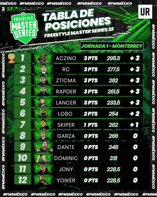 Mira la tabla de posiciones luego de la primera fecha. Foto: FMS México